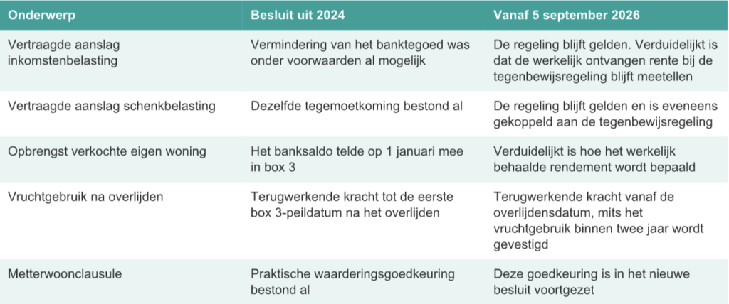 Het verschil tussen het besluit uit 2024 en 2026