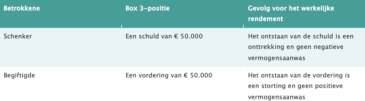 Wat zegt het nieuwe standpunt over box 3