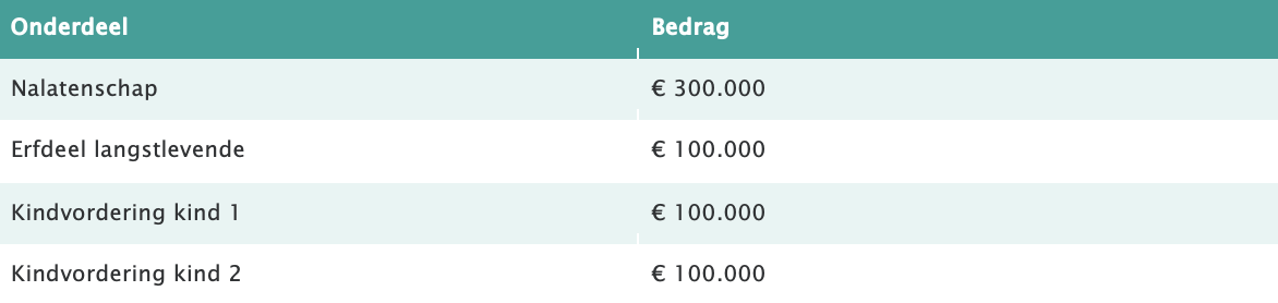 Wettelijke verdeling en kindvorderingen