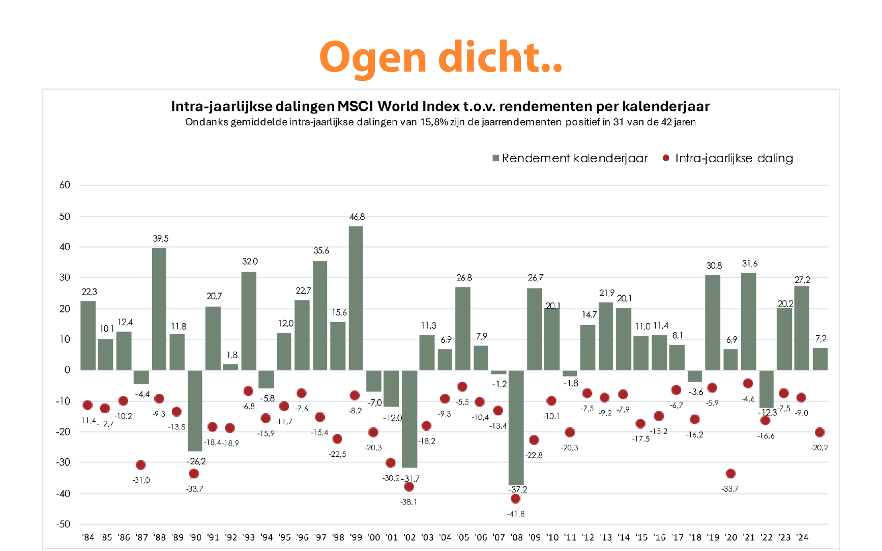 MSCI World: tussentijdse koersdalingen en rendement per kalenderjaar