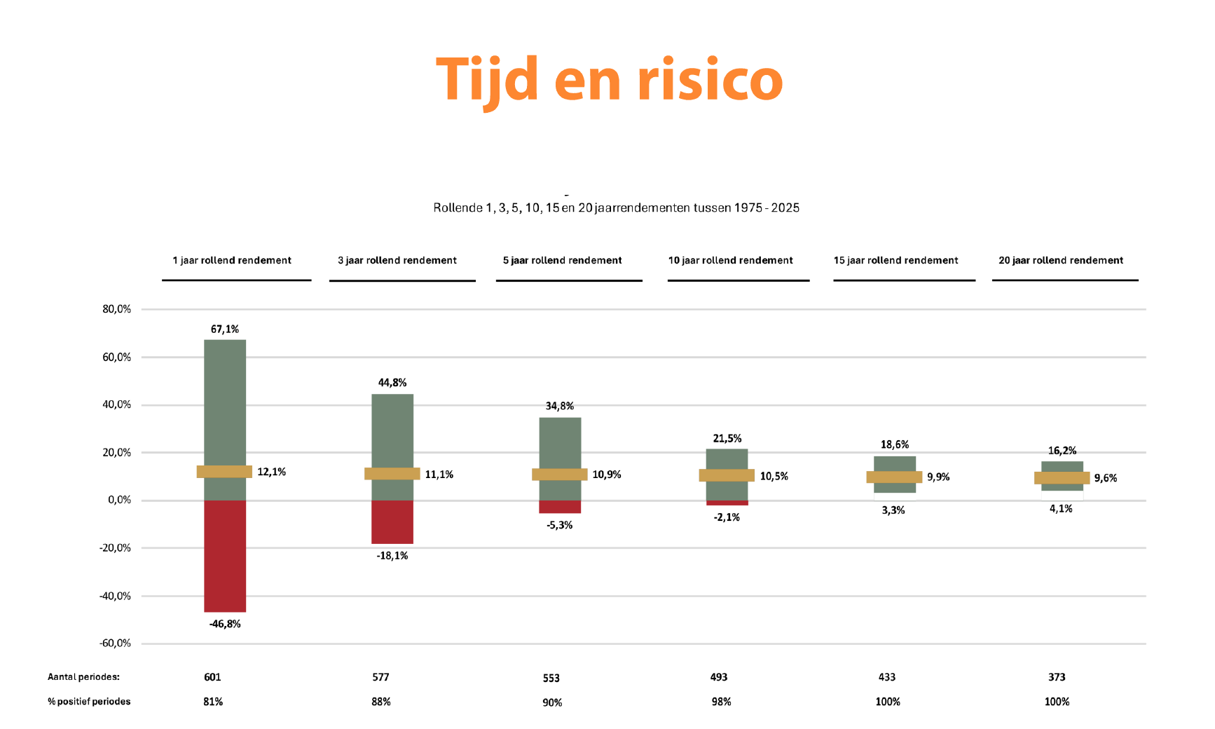 MSCI World: historische rendementsverschillen bij beleggingshorizons van 1 tot 20 jaar